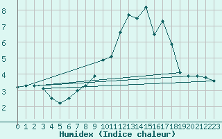 Courbe de l'humidex pour vila