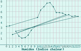 Courbe de l'humidex pour Luzern