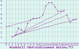 Courbe du refroidissement olien pour La Fretaz (Sw)