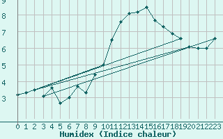 Courbe de l'humidex pour Emden-Koenigspolder