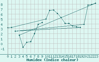 Courbe de l'humidex pour Seibersdorf