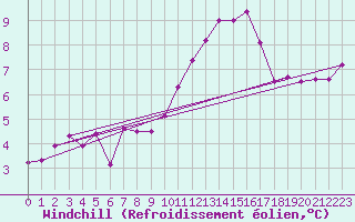 Courbe du refroidissement olien pour La Beaume (05)