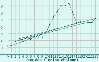 Courbe de l'humidex pour La Beaume (05)