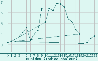 Courbe de l'humidex pour Arkona