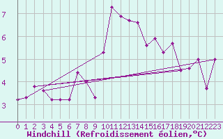 Courbe du refroidissement olien pour Korsvattnet