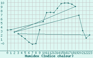 Courbe de l'humidex pour Roanne (42)