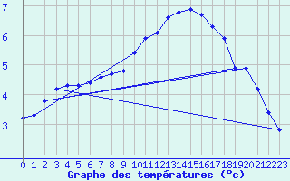 Courbe de tempratures pour Hestrud (59)