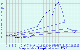 Courbe de tempratures pour Chatelus-Malvaleix (23)