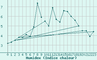 Courbe de l'humidex pour Envalira (And)