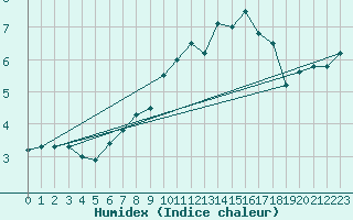 Courbe de l'humidex pour Gornergrat