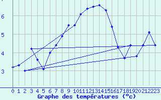 Courbe de tempratures pour Les Diablerets