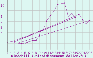 Courbe du refroidissement olien pour Ile du Levant (83)