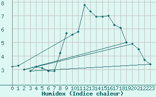 Courbe de l'humidex pour Johnstown Castle