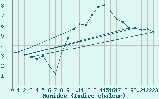 Courbe de l'humidex pour Luzern