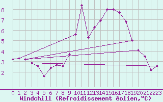 Courbe du refroidissement olien pour Saint-Romain-de-Colbosc (76)