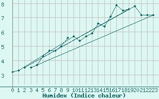 Courbe de l'humidex pour Makkaur Fyr