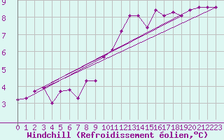 Courbe du refroidissement olien pour Vernouillet (78)