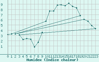 Courbe de l'humidex pour Boulaide (Lux)