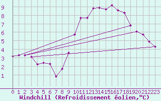 Courbe du refroidissement olien pour Boulaide (Lux)
