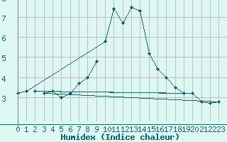 Courbe de l'humidex pour Stromtangen Fyr