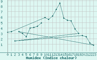 Courbe de l'humidex pour Sennybridge