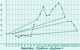 Courbe de l'humidex pour Lemberg (57)