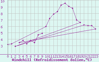 Courbe du refroidissement olien pour Allant - Nivose (73)