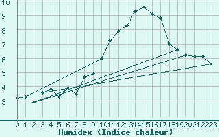 Courbe de l'humidex pour Allant - Nivose (73)