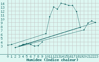 Courbe de l'humidex pour Tarbes (65)