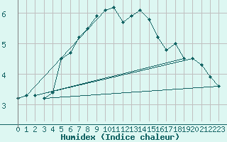 Courbe de l'humidex pour Kuusamo Ruka Talvijarvi