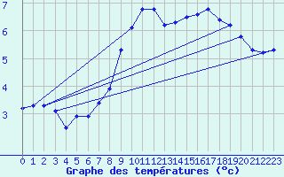 Courbe de tempratures pour Xonrupt-Longemer (88)