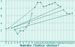 Courbe de l'humidex pour Xonrupt-Longemer (88)