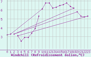 Courbe du refroidissement olien pour Xonrupt-Longemer (88)