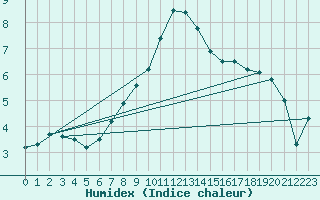 Courbe de l'humidex pour Kuusiku