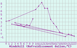 Courbe du refroidissement olien pour Ploudalmezeau (29)