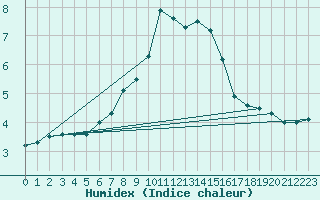 Courbe de l'humidex pour Bechet