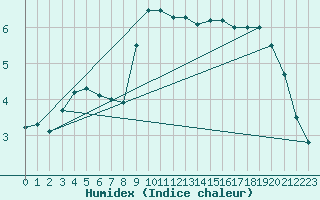 Courbe de l'humidex pour La Brvine (Sw)