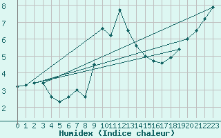 Courbe de l'humidex pour Gutenstein-Mariahilfberg