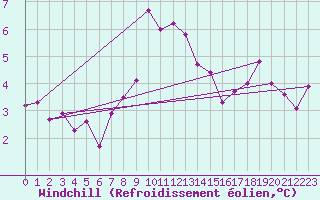 Courbe du refroidissement olien pour Orcires - Nivose (05)