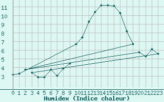 Courbe de l'humidex pour Laqueuille (63)