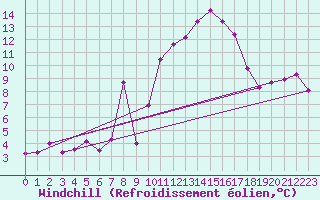Courbe du refroidissement olien pour Rochegude (26)