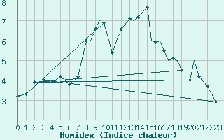 Courbe de l'humidex pour Leknes