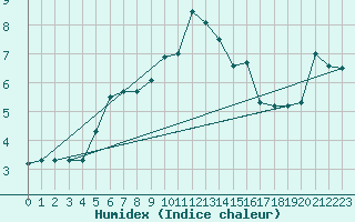 Courbe de l'humidex pour Chieming