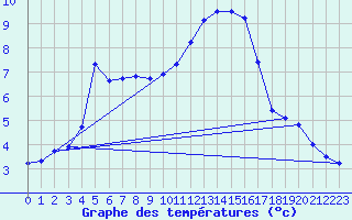 Courbe de tempratures pour Valleroy (54)