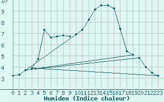 Courbe de l'humidex pour Valleroy (54)