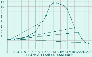 Courbe de l'humidex pour Forceville (80)