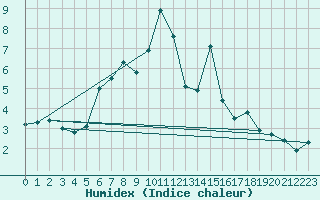 Courbe de l'humidex pour Vladeasa Mountain