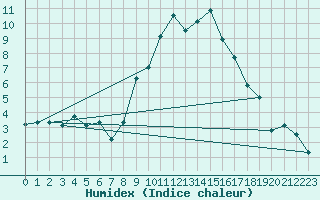 Courbe de l'humidex pour Gap (05)