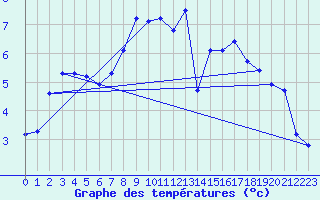 Courbe de tempratures pour Gttingen