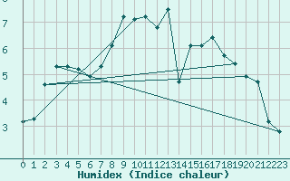 Courbe de l'humidex pour Gttingen